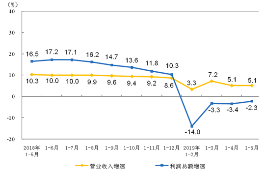 各月累計(jì)營業(yè)收入與利潤總額同比增速 各月累計(jì)營業(yè)收入與利潤總額同比增速